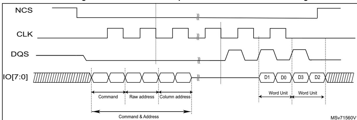 Timing diagram for Figure 125 showing NCS, CLK, DQS, and IO[7:0] signals. The diagram illustrates an OctaRAM read operation with reverse data ordering. It starts with NCS going low, followed by CLK and DQS signals. The IO[7:0] line shows a sequence of data: Command, Raw address, Column address (labeled as Command & Address), followed by four Word units (D1, D0, D3, D2). The diagram is labeled MSV71560V1.