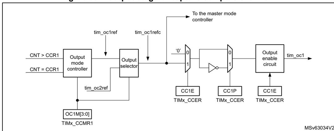 Figure 557. Output stage of capture/compare channel 1. The diagram shows the internal logic of the output stage. It starts with two comparison inputs: 'CNT > CCR1' and 'CNT = CCR1' entering an 'Output mode controller'. The controller also receives 'tim_oc1ref' and 'tim_oc2ref' signals and has a control input from 'OC1M[3:0]' in the 'TIMx_CCMR1' register. The controller's output goes to an 'Output selector'. The selector also receives 'tim_oc1refc' and has a control input from 'OC1M[3:0]'. The output of the selector is connected to a multiplexer (MUX) with inputs '0' and '1'. The MUX output is connected to an inverter and another MUX. This second MUX has inputs '0' and '1' and is controlled by 'CC1E' and 'CC1P' in the 'TIMx_CCER' register. The output of this MUX is connected to an 'Output enable circuit', which is also controlled by 'CC1E' in the 'TIMx_CCER' register. The final output is 'tim_oc1'. A reference to 'MSv63034V2' is present in the bottom right corner.