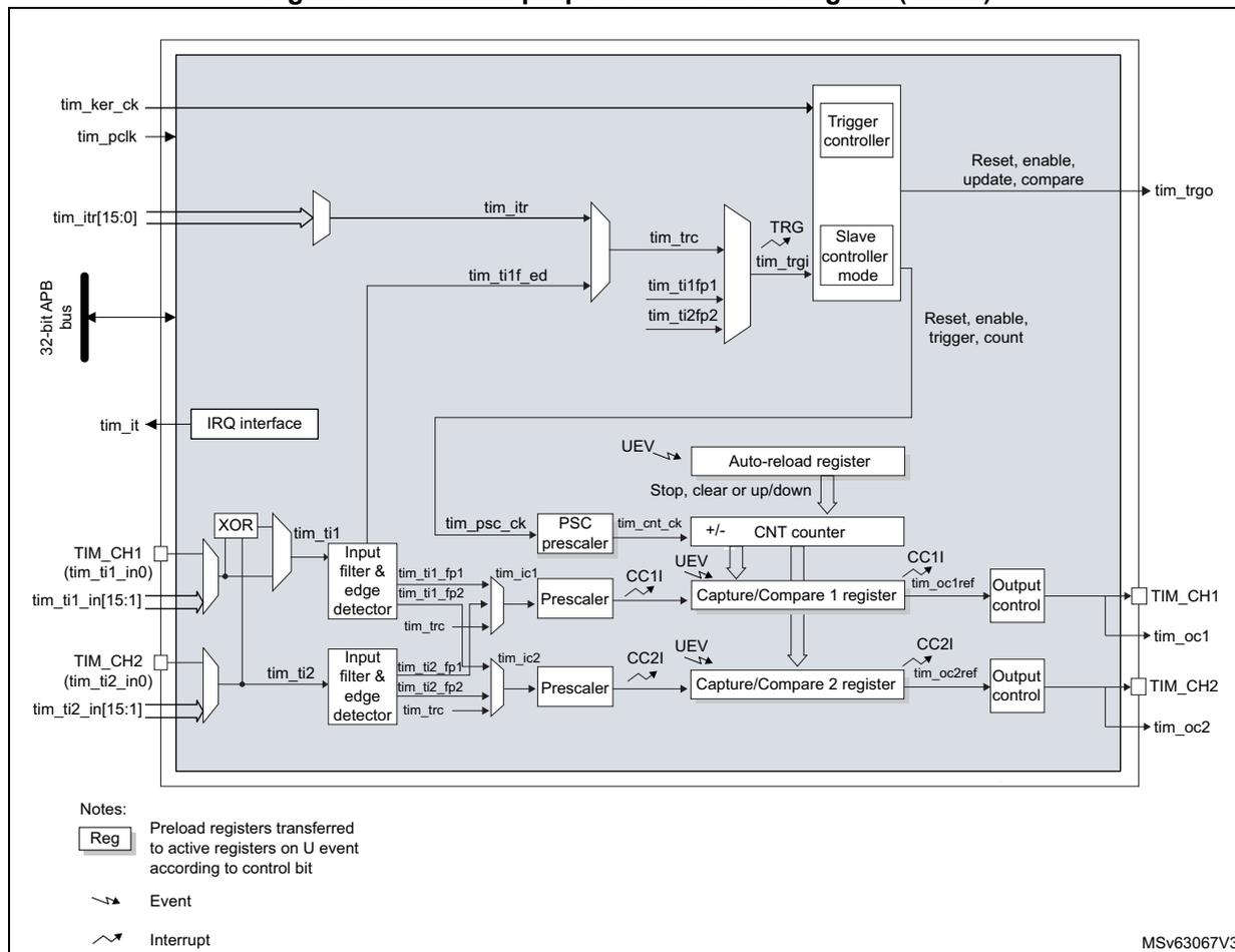 Figure 543. General-purpose timer block diagram (TIM12). The diagram shows the internal architecture of the TIM12 timer. It includes a 32-bit APB bus, an IRQ interface, a trigger controller, a slave controller mode, an auto-reload register, a counter (CNT), two capture/compare registers (CC1 and CC2), and two output control blocks. The timer has two input channels (TIM_CH1 and TIM_CH2) with filters and edge detectors. The counter is driven by a prescaler (PSC) and can be reset or updated by an event (UEV). The output control blocks generate TIM_OC1 and TIM_OC2 signals. The diagram also shows various internal signals like tim_trc, tim_trgi, tim_it, and tim_itf1f_ed. A legend at the bottom left explains the symbols for registers, events, and interrupts.