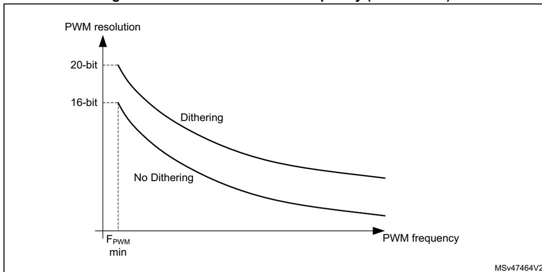 Figure 481: PWM resolution vs frequency (16-bit mode) graph