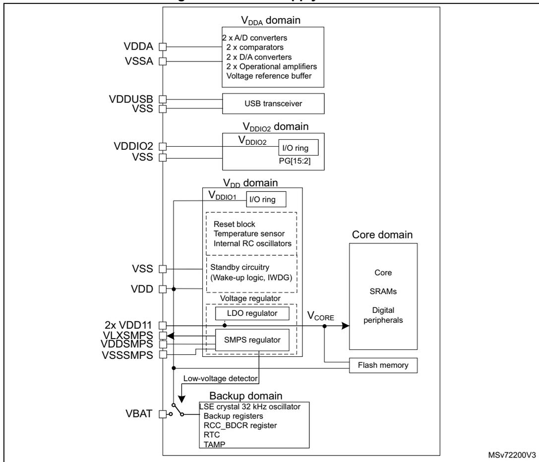 Figure 26. Power supply overview diagram showing internal power domains and external connections.