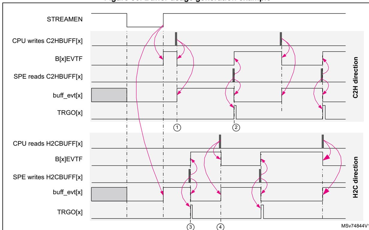 Timing diagram showing buffer usage generation for C2H and H2C directions. The diagram is divided into two sections: C2H direction (top) and H2C direction (bottom). Each section shows the timing of STREAMEN, CPU/SPE write/read operations, B[x]EVTF flag, buff_evt[x] signal, and TRGO[x] pulse. The C2H section shows CPU writes to C2HBUFF[x] and SPE reads from C2HBUFF[x]. The H2C section shows SPE writes to H2CBUFF[x] and CPU reads from H2CBUFF[x]. Arrows indicate the flow of data and control signals between the CPU, SPE, and the buffer.
