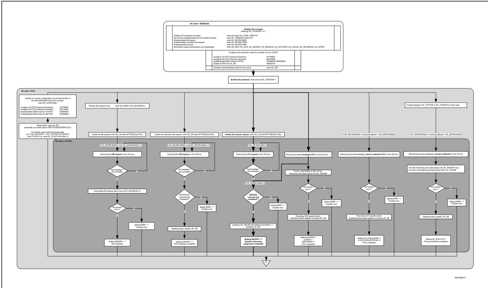 I3C target state and programming sequence diagram flowchart