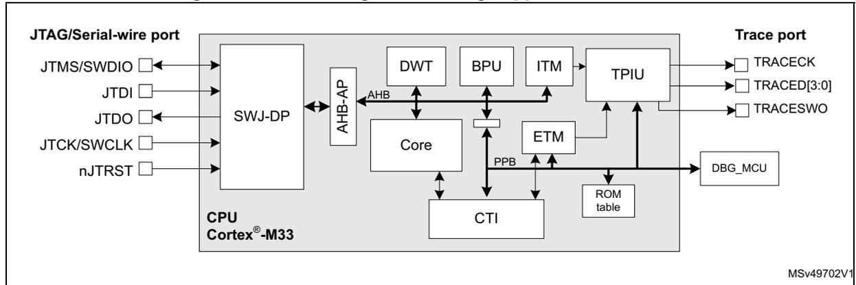 Block diagram of debug support infrastructure for CPU Cortex-M33. It shows the internal components: SWJ-DP, AHB-AP, Core, DWT, BPU, ITM, TPIU, ETM, CTI, ROM table, and DBG_MCU. The SWJ-DP is connected to JTAG/Serial-wire port pins (JTMS/SWDIO, JTDI, JTDO, JTCK/SWCLK, nJTRST). The AHB-AP connects the SWJ-DP to the Core and other debug components. The Core is connected to the AHB-AP, DWT, BPU, ITM, ETM, CTI, and ROM table. The TPIU is connected to the ITM, ETM, and DBG_MCU. The DBG_MCU is connected to the TPIU and the ROM table. The Trace port pins (TRACECK, TRACED[3:0], TRACESWO) are connected to the TPIU. The diagram is labeled MSv49702V1.