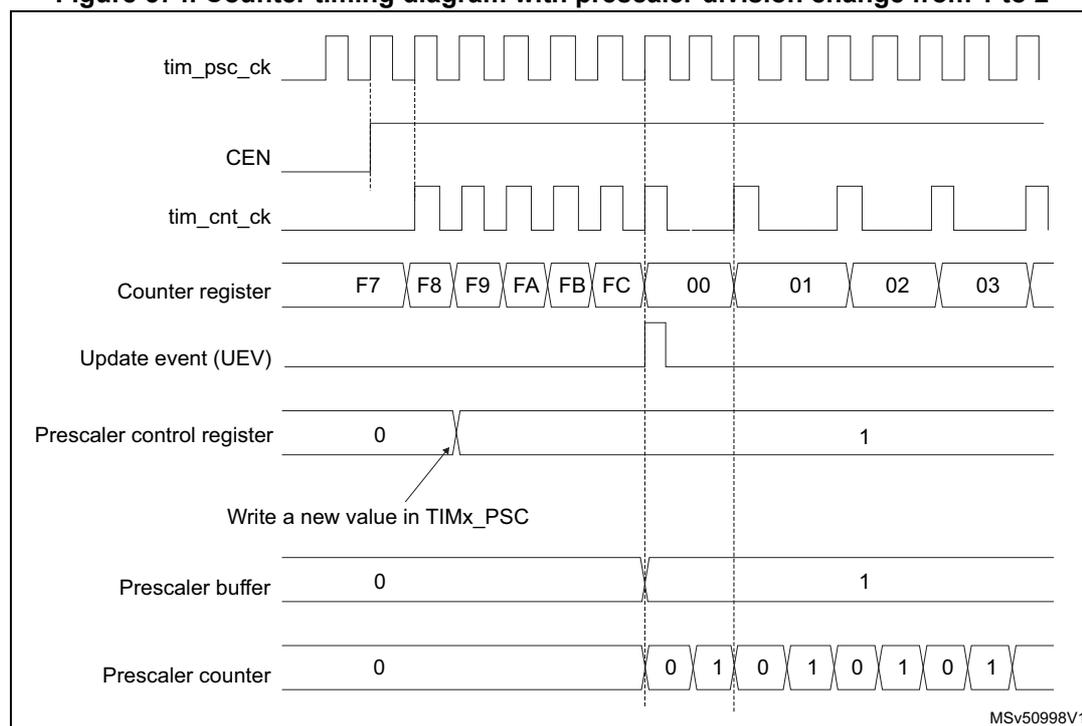 Figure 574: Counter timing diagram with prescaler division change from 1 to 2. The diagram shows the relationship between the prescaler clock (tim_psc_ck), counter enable (CEN), counter clock (tim_cnt_ck), counter register values, update event (UEV), prescaler control register, prescaler buffer, and prescaler counter. The counter register overflows from FC to 00, triggering an update event. At this event, the prescaler control register is updated from 0 to 1, which is then buffered and reflected in the prescaler counter, changing the division ratio from 1 to 2.