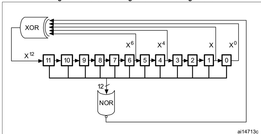 Diagram of the DAC LFSR register calculation algorithm. It shows a 12-bit shift register with cells numbered 11 down to 0. The output of cell 0 is fed back through an XOR gate and also through a series of taps labeled X^12, X^6, X^4, X, and X^0. The output of the XOR gate is fed into cell 11. The outputs of cells 11, 10, 9, 8, 7, 6, 5, 4, 3, 2, 1, and 0 are connected to a 12-bit wide NOR gate. The output of the NOR gate is also fed back to the input of cell 11. The diagram is labeled ai14713c.
