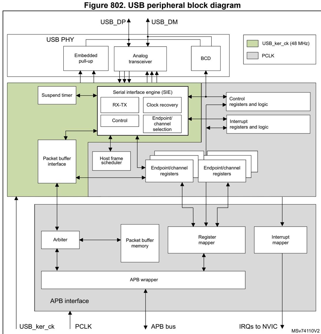 USB peripheral block diagram showing internal components like USB PHY, SIE, Packet buffer interface, and APB interface connected to external pins USB_DP, USB_DM, USB_ker_ck, PCLK, and APB bus.