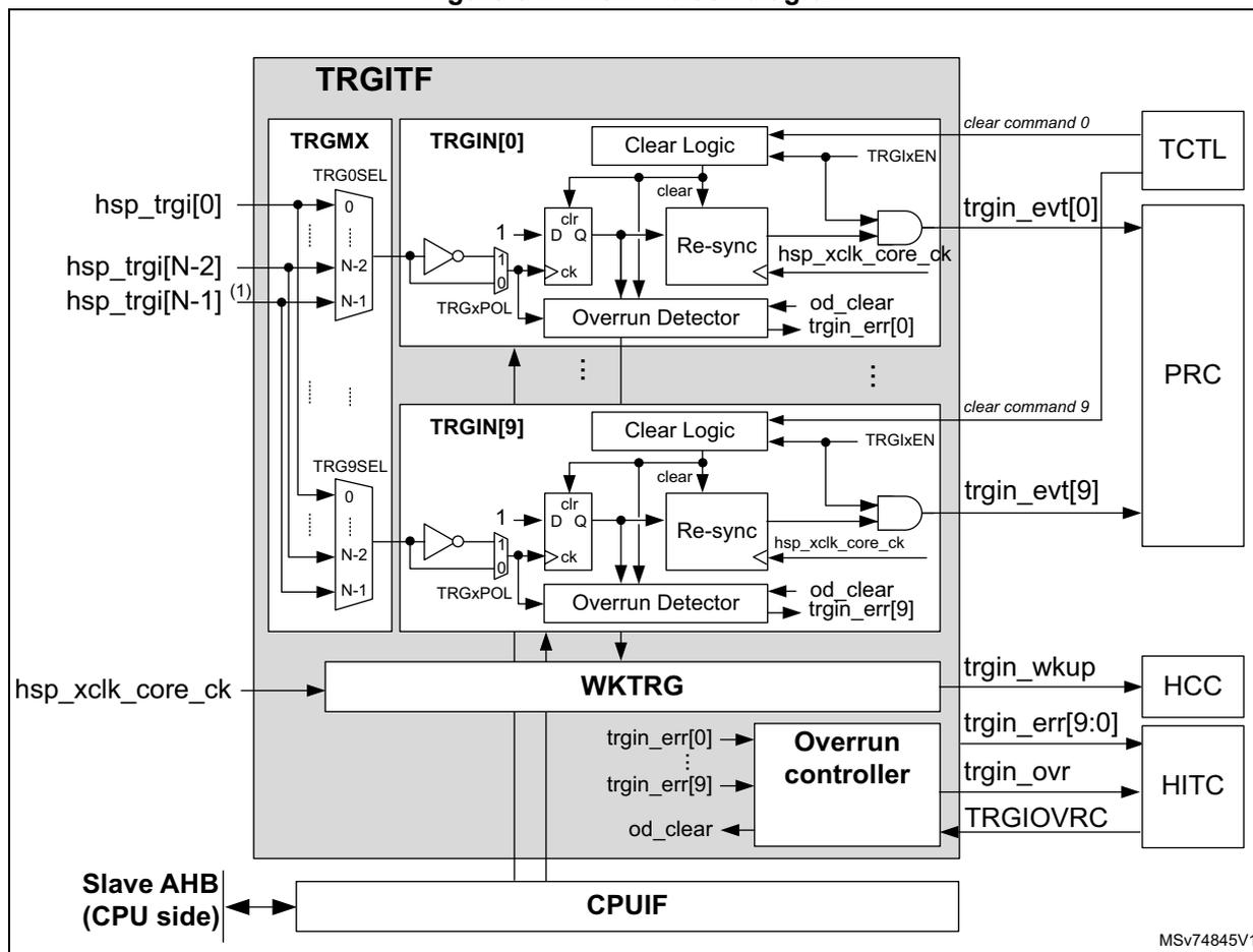 TRGITF block diagram showing internal components like TRGMX, TRGIN[0] to TRGIN[9], WKTRG, CPUIF, and external connections to TCTL, PRC, HCC, and HITC blocks.