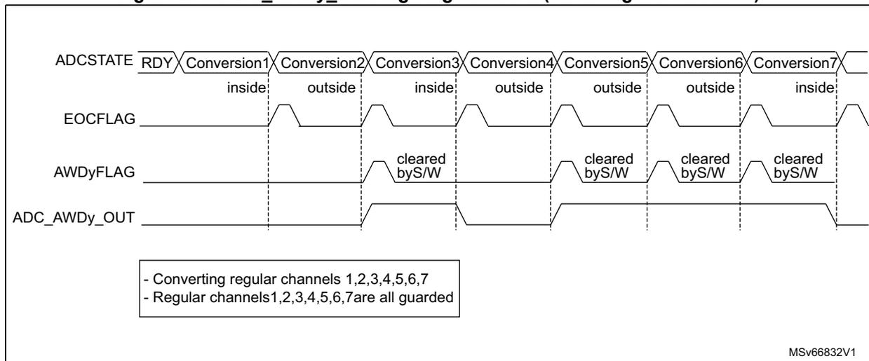 Timing diagram showing ADCSTATE, EOCFLAG, AWDyFLAG, and ADC_AWDy_OUT signals across seven conversions. Legend: - Converting regular channels 1,2,3,4,5,6,7; - Regular channels 1,2,3,4,5,6,7 are all guarded.