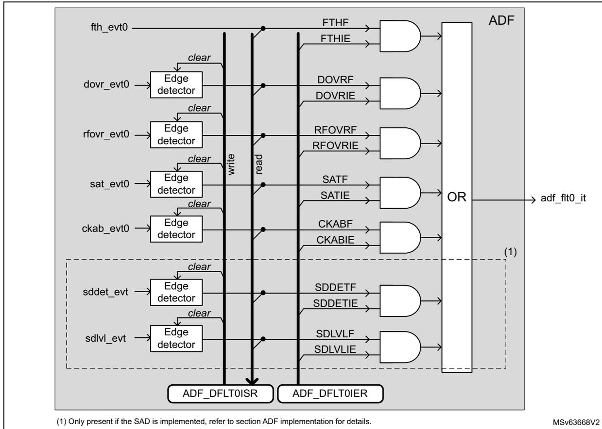 Block diagram of the ADF interrupt interface showing various event inputs (fth_evt0, dovr_evt0, rfov_evt0, sat_evt0, ckab_evt0, sddet_evt, sdvlv_evt) connected to edge detectors and then to AND gates. The AND gates also receive flags (FTHF, DOVRF, RFOVRF, SATF, CKABF, SDDETF, SDLVLF) and enable signals (FTHIE, DOVRIE, RFOVRIE, SATIE, CKABIE, SDDETIE, SDLVLIE). The outputs of the AND gates are ORed together to produce the adf_flt0_it interrupt signal. Control registers ADF_DFLT0ISR and ADF_DFLT0IER are shown at the bottom, with 'write' and 'read' connections to the internal bus. A dashed box labeled (1) encloses the last three edge detectors and their associated logic.