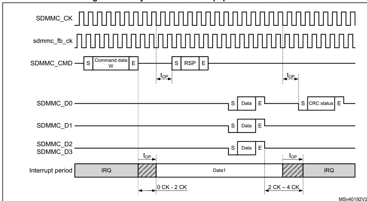 Timing diagram for asynchronous interrupt period data write. It shows the relationship between SDMMC_CK, sdmmc_fb_ck, SDMMC_CMD, SDMMC_D0, SDMMC_D1, SDMMC_D2, SDMMC_D3, and the Interrupt period. The diagram illustrates the timing of command and response packets, data blocks, and interrupt signals. Key timing parameters shown are t_OP, 0 CK - 2 CK, and 2 CK - 4 CK. The interrupt period is shown as a shaded region between two IRQ signals, with a 'Data1' block in between. The SDMMC_CMD line shows a 'Command data W' packet followed by an 'RSP' packet. The SDMMC_D0 line shows a 'Data' block followed by a 'CRC status' block. The SDMMC_D1, SDMMC_D2, and SDMMC_D3 lines show 'Data' blocks. The SDMMC_CK and sdmmc_fb_ck lines show continuous clock signals.