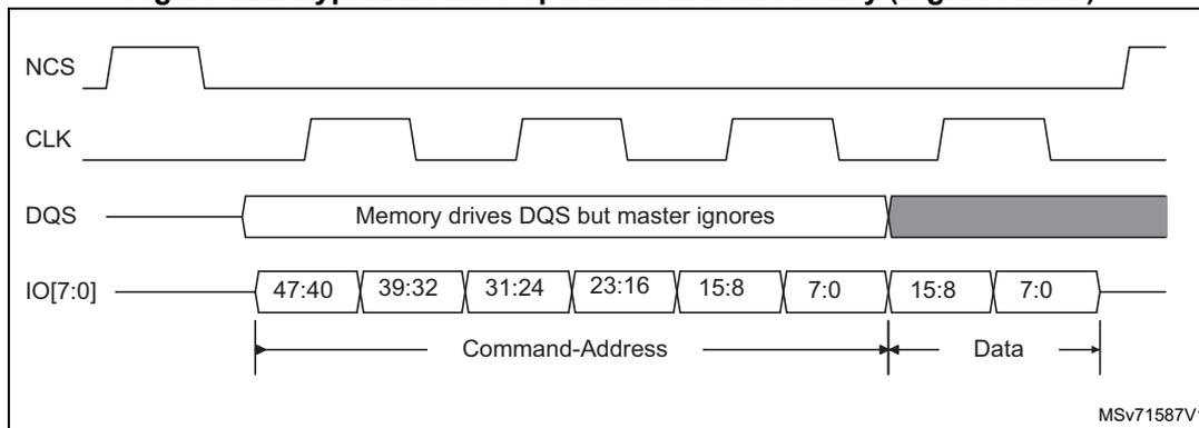 Timing diagram for HyperBus write operation with no latency (register write). The diagram shows four signals: NCS (active low), CLK (high frequency), DQS (data strobe), and IO[7:0] (data bus). NCS goes low to start the operation. CLK is a continuous square wave. DQS is driven by the memory but the master ignores it. IO[7:0] is driven by the host and contains a Command-Address (47:40, 39:32, 31:24, 23:16, 15:8, 7:0) followed by Data (15:8, 7:0). The diagram indicates 'Memory drives DQS but master ignores' and 'Command-Address' and 'Data' phases. The reference MSV71587V1 is shown in the bottom right.