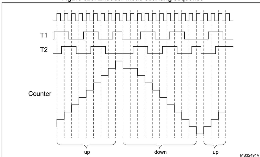 Timing diagram showing encoder mode counting sequence. It displays three waveforms: T1, T2, and Counter. T1 and T2 are square waves. The Counter is a stepped line that increments when T1 is high and T2 has a rising edge, and decrements when T1 is high and T2 has a falling edge. The sequence is divided into three segments labeled 'up', 'down', and 'up' with brackets. The 'up' segments show the counter increasing, the 'down' segment shows it decreasing, and the final 'up' segment shows it increasing again. Vertical dashed lines mark the edges of T1 and T2. The identifier MS32491V1 is in the bottom right corner.