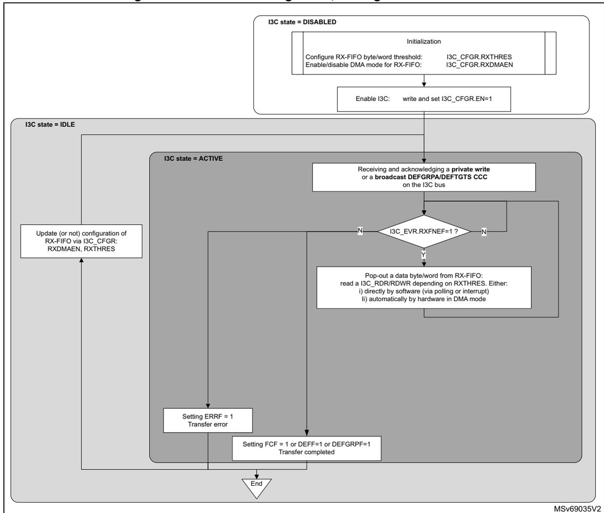Flowchart of RX-FIFO management as target on the I3C bus. It starts with I3C state = DISABLED, followed by Initialization (configuring RX-FIFO thresholds and DMA mode, then enabling I3C). Then I3C state = IDLE, where configuration can be updated. Finally, I3C state = ACTIVE, which involves receiving a private write or broadcast CCC, checking if RXFNEF=1, popping data if necessary, and then either setting an error flag or completing the transfer.