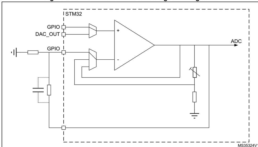 Circuit diagram of an operational amplifier (OPAMP) in standalone mode with external gain setting. The diagram shows an STM32 microcontroller (dashed box) connected to an external circuit. Inside the STM32, there are two GPIO pins and a DAC_OUT pin. The DAC_OUT pin is connected to the non-inverting input (+) of the OPAMP through a buffer. The inverting input (-) of the OPAMP is connected to a feedback network consisting of a resistor and a capacitor. The output of the OPAMP is connected to an ADC and also to the feedback network. The feedback network includes a variable resistor and a capacitor. The diagram is labeled MS35324V1.