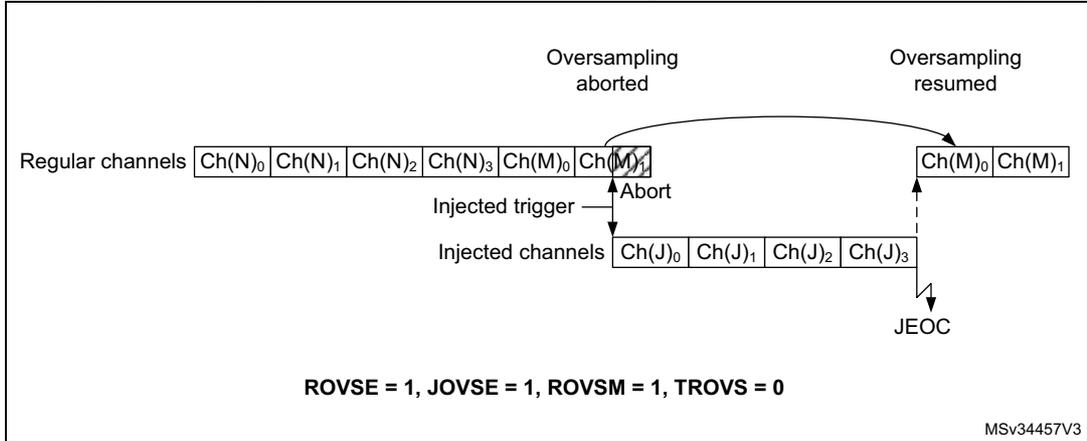 Timing diagram for Figure 213 showing regular and injected oversampling. Regular channels (Ch(N)0 to Ch(M)1) are being oversampled. An injected trigger occurs, causing an 'Abort' of the regular oversampling. Injected channels (Ch(J)0 to Ch(J)3) are then converted, ending with JEOC. After the injected conversion, the regular oversampling resumes with Ch(M)0 and Ch(M)1. Configuration: ROVSE = 1, JOVSE = 1, ROVSM = 1, TROVS = 0.