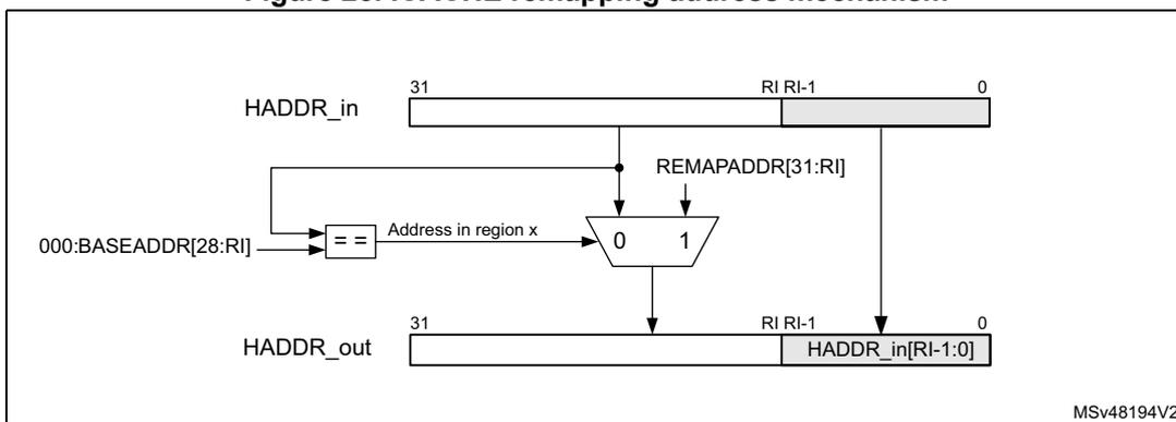 Diagram of the ICACHE remapping address mechanism. It shows a 32-bit HADDR_in bus being split. One part goes to an equality comparator along with 000:BASEADDR[28:RI]. The other part, HADDR_in[RI-1:0], goes directly to the lower bits of HADDR_out. The equality comparator output controls a multiplexer. The multiplexer selects between '0' (representing REMAPADDR[31:RI]) and '1' (representing the address in region x, which is BASEADDR[28:RI]). The output of the multiplexer goes to the upper bits of HADDR_out. The final HADDR_out is the concatenation of the selected upper bits and the lower bits from HADDR_in. A label MSV48194V2 is present in the bottom right corner of the diagram area.
