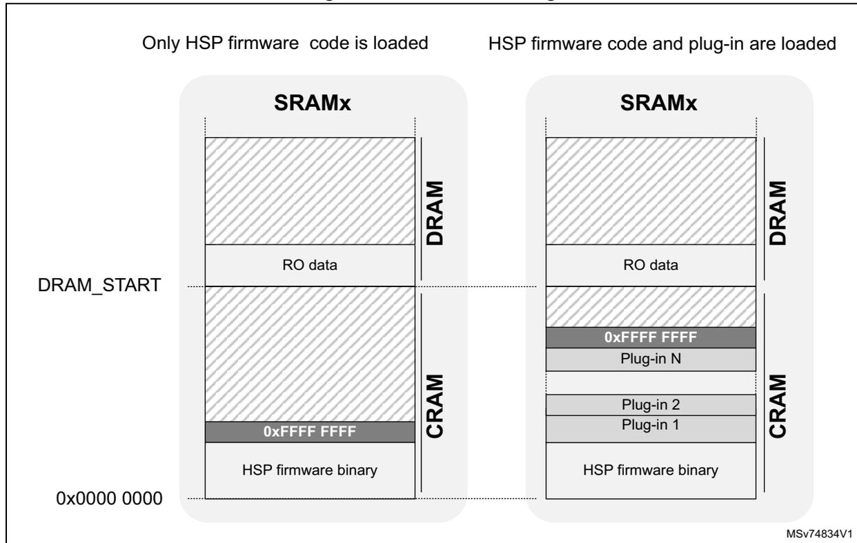 Diagram showing two memory layout scenarios for HSP code loading. The left scenario shows only HSP firmware code loaded into CRAM, with RO data in DRAM. The right scenario shows HSP firmware code and multiple plug-ins loaded into CRAM, with RO data in DRAM. Both diagrams show SRAMx containing DRAM and CRAM sections, with addresses 0x0000 0000 and DRAM_START indicated.