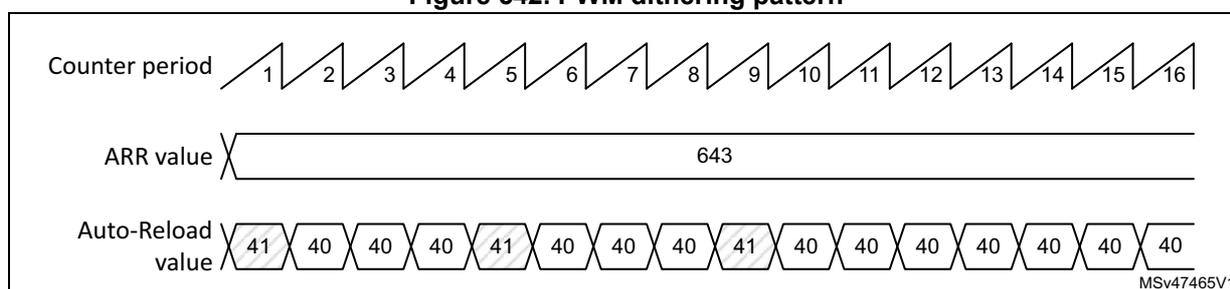 Figure 542: A diagram showing the PWM dithering pattern over 16 consecutive periods. The top row, labeled 'Counter period', shows periods 1 through 16. The middle row, labeled 'ARR value', shows a constant value of 643. The bottom row, labeled 'Auto-Reload value', shows a sequence of values: 41, 40, 40, 40, 41, 40, 40, 40, 41, 40, 40, 40, 40, 40, 40, 40. The values 41 are at periods 1, 5, 9, and 13. The graph is labeled MSv47465V1.