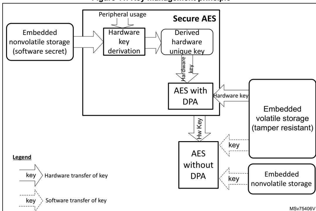 Figure 11. Key management principle diagram showing the flow of keys from embedded nonvolatile storage through hardware key derivation to Secure AES, then to AES with DPA, and finally to AES without DPA, with various storage and peripheral interactions.