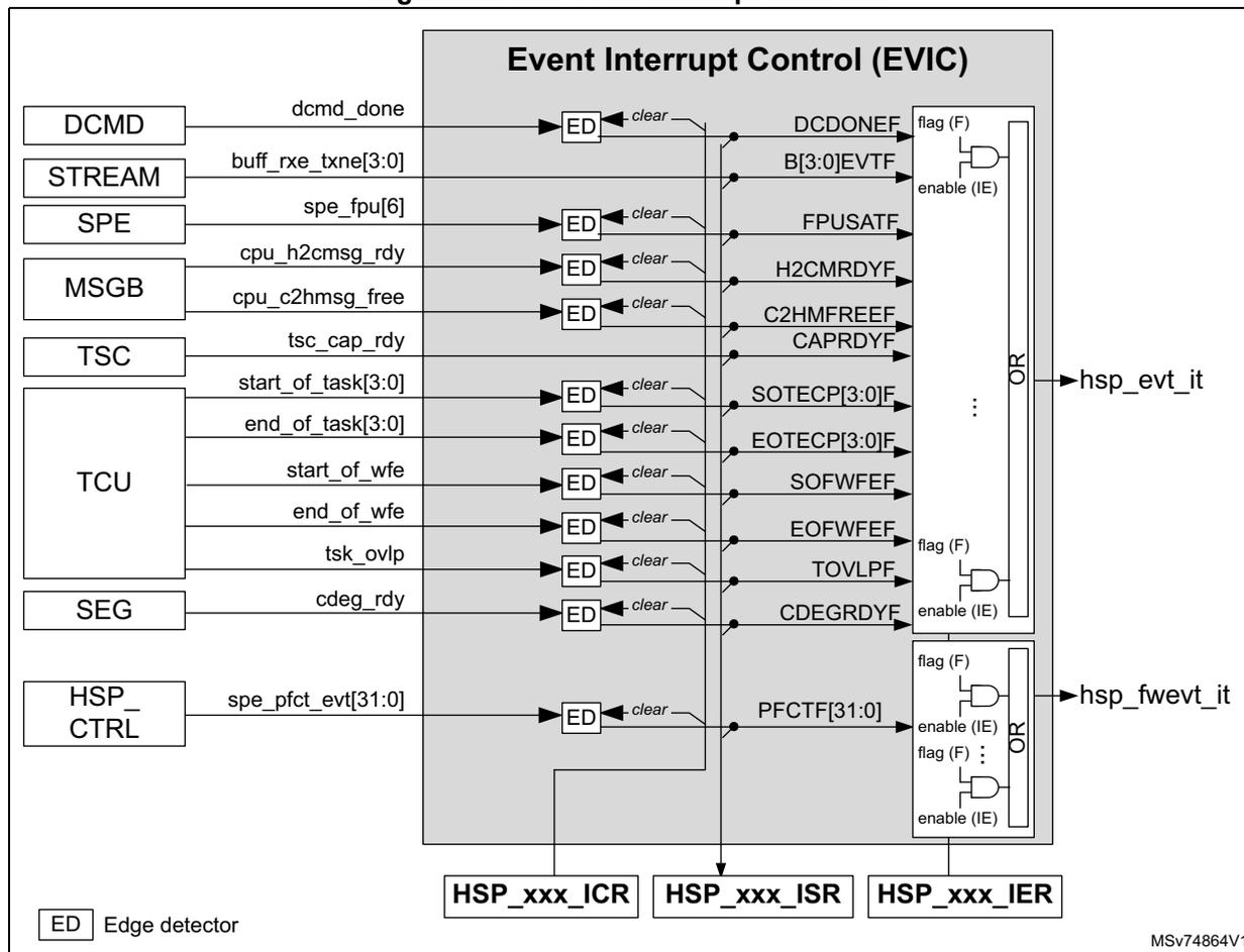 Figure 92. HSP event interrupt controller diagram showing various event sources connected to an Event Interrupt Control (EVIC) block. Sources include DCMD, STREAM, SPE, MSGB, TSC, TCU, SEG, and HSP_CTRL. The EVIC generates flags like DCDONEF, B[3:0]EVTTF, FPUSATF, H2CMRDYF, C2HMFREEF, CAPRDYF, SOTCEP[3:0]F, EOTCEP[3:0]F, SOFWFEF, EOFWFEF, TOVLPF, CDEGRDYF, and PFCTF[31:0]. These flags are ANDed with enable (IE) signals to produce hsp_evt_it and hsp_fwevt_it signals. Below the EVIC are HSP_xxx_ICR, HSP_xxx_ISR, and HSP_xxx_IER registers. An 'ED' (Edge detector) legend is at the bottom left.
