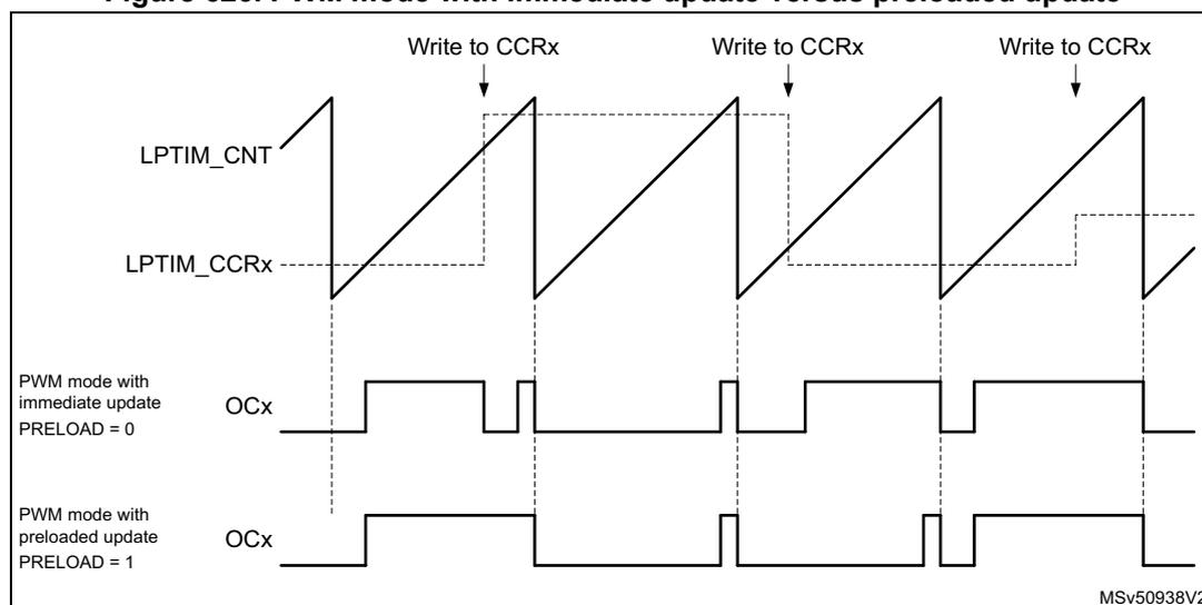 Timing diagram showing PWM mode with immediate update versus preloaded update. The diagram illustrates the relationship between the LPTIM_CNT counter, the LPTIM_CCRx compare register, and the OCx output signal. In the 'PWM mode with immediate update' (PRELOAD = 0), the OCx signal changes immediately when the LPTIM_CCRx register is updated. In the 'PWM mode with preloaded update' (PRELOAD = 1), the OCx signal changes only after the next update event (e.g., counter overflow or manual update).