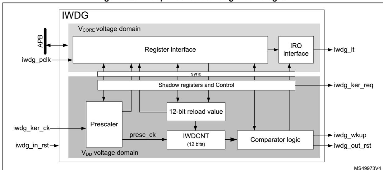 Figure 628. Independent watchdog block diagram. The diagram illustrates the IWDG architecture split into two voltage domains: VCORE and VDD. The VCORE domain includes a Register interface connected to the APB bus (iwdg_pclk) and an IRQ interface outputting iwdg_it. A synchronization bus connects the Register interface to the Shadow registers and Control block, which outputs iwdg_ker_req. The VDD domain contains the functional watchdog components: a Prescaler (input iwdg_ker_ck, output presc_ck), a 12-bit reload value register, a 12-bit down-counter (IWDGCNT), and Comparator logic. The Comparator logic generates iwdg_wkup and iwdg_out_rst signals. An external reset signal iwdg_in_rst is also shown. Diagram reference MS49973V4.