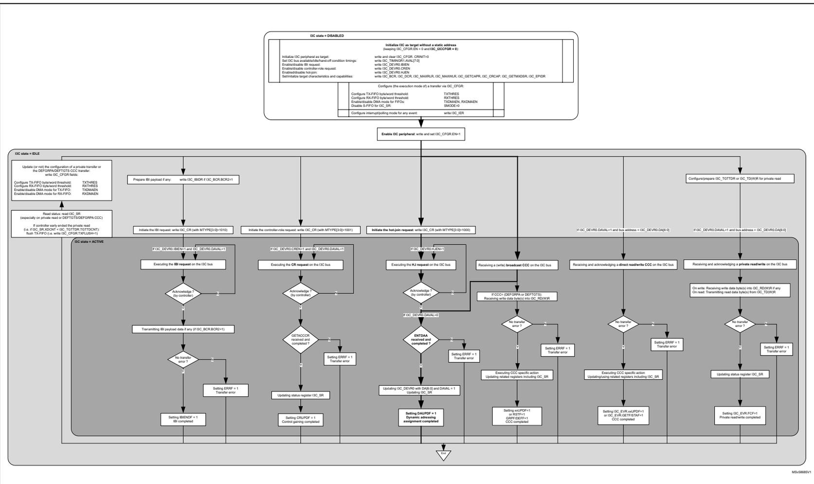 Flowchart showing I3C target state and programming sequence. It starts with I3C state = DISABLED, followed by initialization steps, then I3C state = IDLE, and finally I3C state = ACTIVE with various transfer scenarios (IBI, CR, HJ, broadcast, direct read, private read/write).