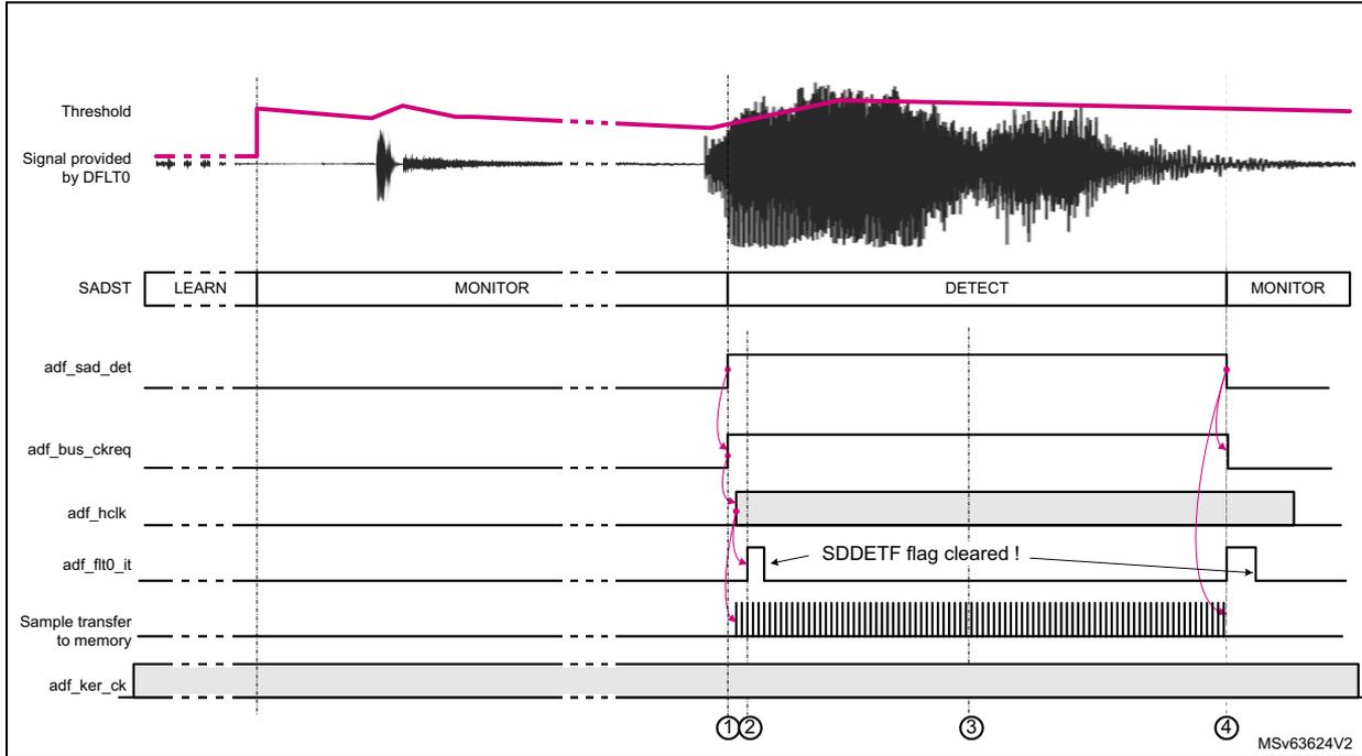 Timing diagram for SAD (Speech Activity Detection) showing various signals over time. The top signal is 'Threshold' (pink line) and 'Signal provided by DFLT0' (black waveform). Below are state transitions for 'SADST' (LEARN, MONITOR, DETECT, MONITOR). Other signals include 'adf_sad_det', 'adf_bus_ckreq', 'adf_hclk', 'adf_fit0_it' (with a note 'SDDETF flag cleared !'), 'Sample transfer to memory', and 'adf_ker_ck'. Numbered markers 1, 2, 3, 4 indicate key events. MSV63624V2 is noted at the bottom right.