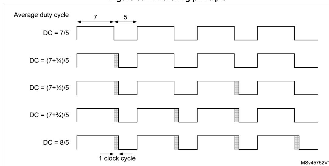 Figure 392. Dithering principle. A diagram showing five PWM waveforms illustrating how dithering increases resolution. The top waveform shows a base duty cycle DC = 7/5, with a high state of 7 clock cycles and a low state of 5 clock cycles. The subsequent four waveforms show how adding a 1/4, 1/2, 3/4, and 1 clock cycle to the high state (dithering) results in average duty cycles of DC = (7+1/4)/5, DC = (7+1/2)/5, DC = (7+3/4)/5, and DC = 8/5 respectively. The bottom waveform shows the 1/4 clock cycle increments as shaded areas at the falling edge of the PWM signal. A scale bar at the top indicates 7 and 5 clock cycles for the base high and low states. A scale bar at the bottom indicates 1 clock cycle.