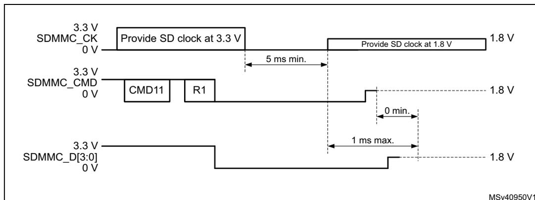 Timing diagram for CMD11 signal voltage switch sequence. The diagram shows three signal lines: SDMMC_CK, SDMMC_CMD, and SDMMC_D[3:0]. SDMMC_CK starts at 3.3V, provides a clock, then drops to 0V for at least 5ms, then returns to 1.8V. SDMMC_CMD starts at 3.3V, sends CMD11 and receives R1 response, then drops to 0V. SDMMC_D[3:0] starts at 3.3V, drops to 0V, then returns to 1.8V within 1ms of the CK transition. A 0ms minimum delay is shown between the CMD/DA transition and the start of the 1ms maximum SDMMC_D[3:0] transition time.