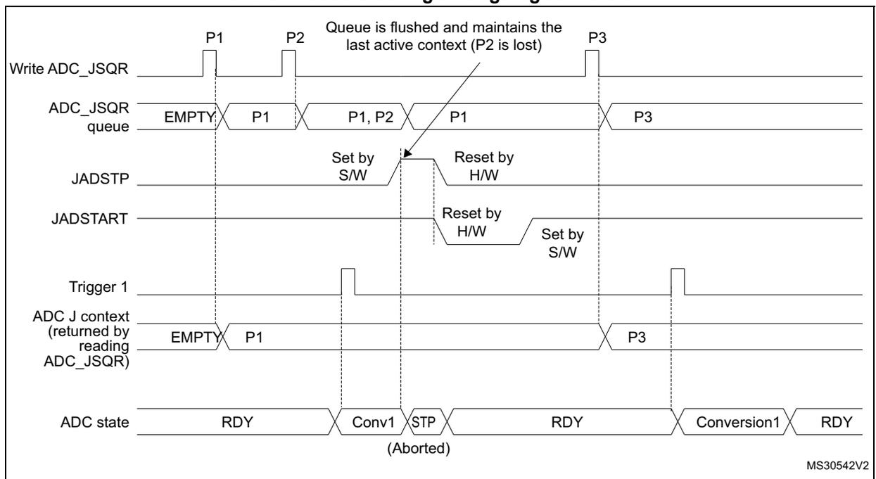 Timing diagram for Figure 184 showing ADC_JSQR queue flushing behavior when JADSTP=1 (JQM=0) during an ongoing conversion. The diagram includes signals for Write ADC_JSQR, ADC_JSQR queue, JADSTP, JADSTART, Trigger 1, ADC J context, and ADC state. It shows how the queue is flushed and maintains the last active context (P2 is lost).