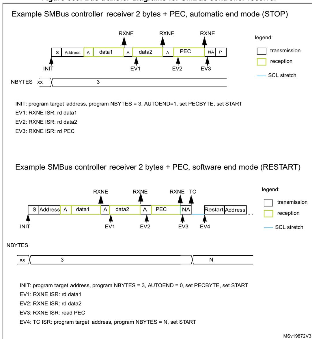 Diagram of SMBus controller receiver in automatic end mode (STOP). The sequence starts with INIT (S, Address), followed by reception of data1, data2, and PEC, each acknowledged by 'A'. RXNE flags are set after each reception. The sequence ends with NA and P. NBYTES is set to 3. Legend: transmission (white), reception (yellow), SCL stretch (blue line). Diagram of SMBus controller receiver in software end mode (RESTART). The sequence starts with INIT (S, Address), followed by reception of data1, data2, and PEC, each acknowledged by 'A'. RXNE flags are set after each reception. After PEC, there is a NA and a Restart, followed by a new Address. NBYTES is initially 3, then changed to N. Legend: transmission (white), reception (yellow), SCL stretch (blue line).