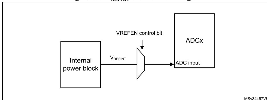 Block diagram of the VREFINT channel. A box labeled 'Internal power block' outputs a signal labeled VREFINT. This signal passes through a multiplexer. The multiplexer is controlled by a 'VREFEN control bit' (indicated by a downward arrow). The output of the multiplexer is connected to a box labeled 'ADCx' at its 'ADC input' terminal. The diagram is labeled MSV34467V5 in the bottom right corner.
