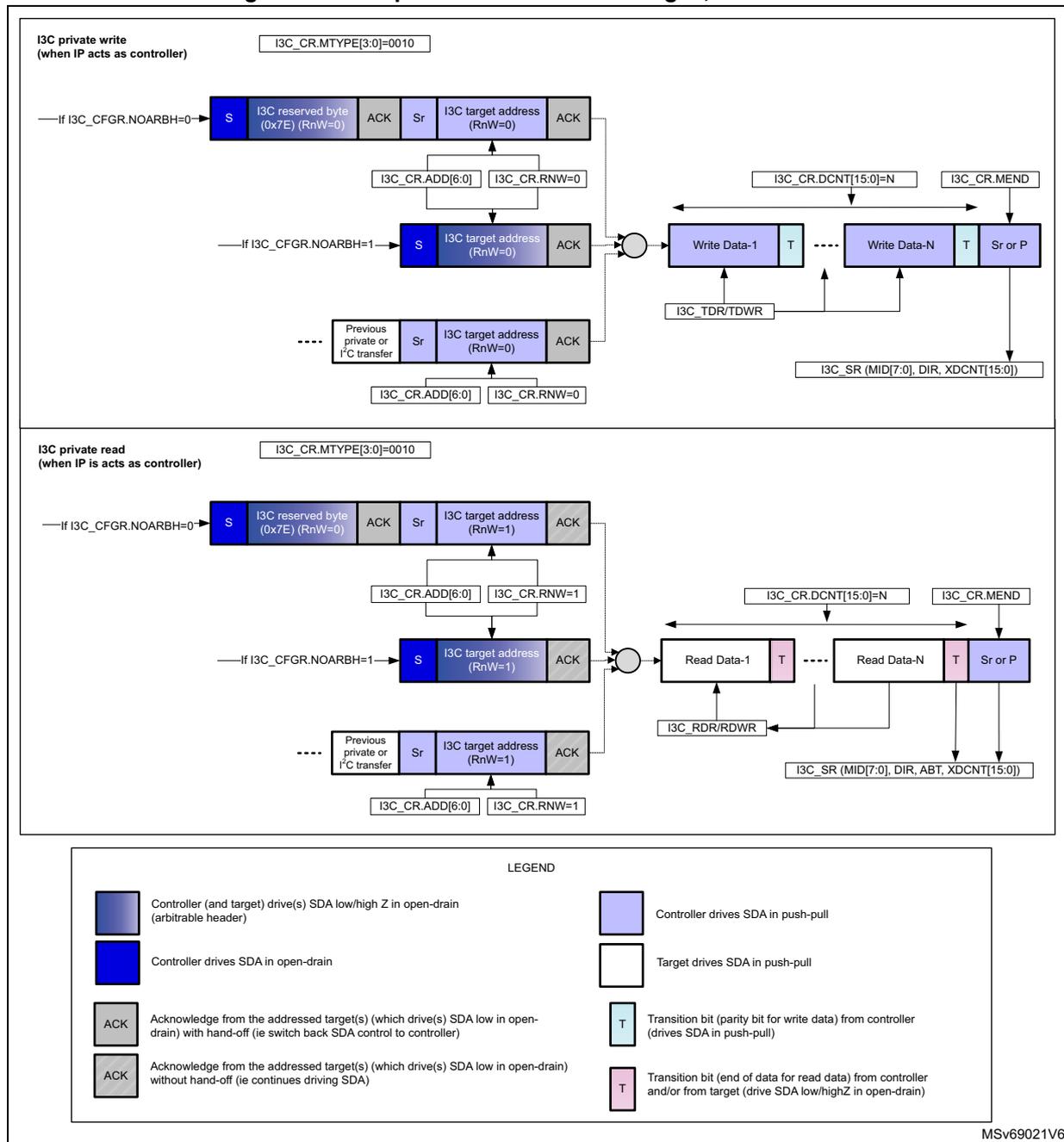 Figure 705. I3C private read/write messages, as controller. This diagram illustrates the sequence of messages for I3C private write and read transfers when the IP acts as the controller. It shows the flow of data blocks (reserved byte, target address, data, transition bits) and the corresponding control signals (I3C_CR_*) and status registers (I3C_SR).