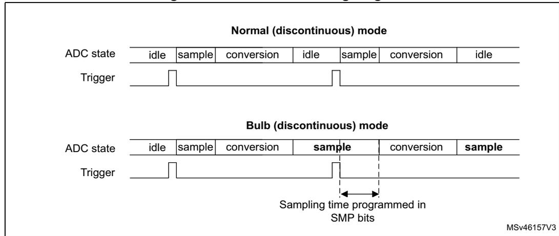 Timing diagram comparing Normal (discontinuous) mode and Bulb (discontinuous) mode. In Normal mode, the ADC state cycles through idle, sample, and conversion. In Bulb mode, after the first conversion, the ADC enters a sample state for a duration programmed in SMP bits before the next conversion begins. A trigger signal is shown for both modes.