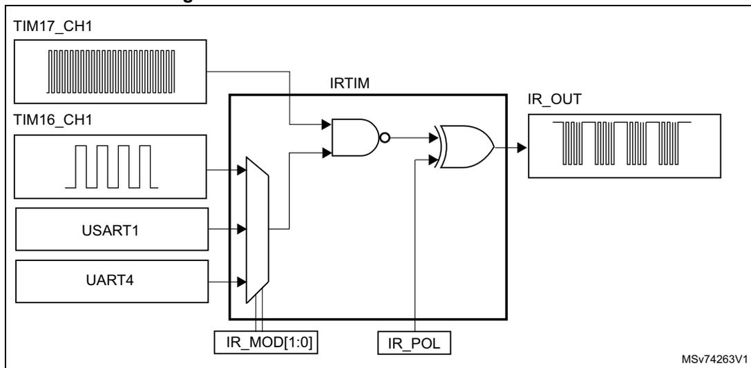Figure 627. IRTIM internal hardware connections diagram