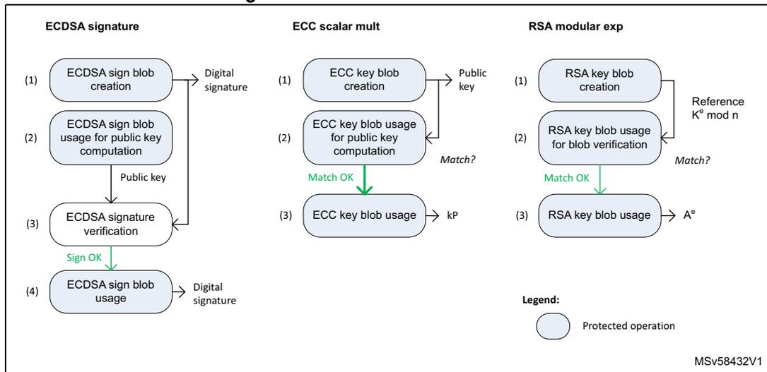 Figure 310. Blob creation scenarios. A diagram showing three columns: ECDSA signature, ECC scalar mult, and RSA modular exp. Each column shows a sequence of steps involving blob creation, usage for key computation or verification, and final output. A legend indicates that light blue rounded rectangles represent protected operations. The diagram is labeled MSV58432V1.