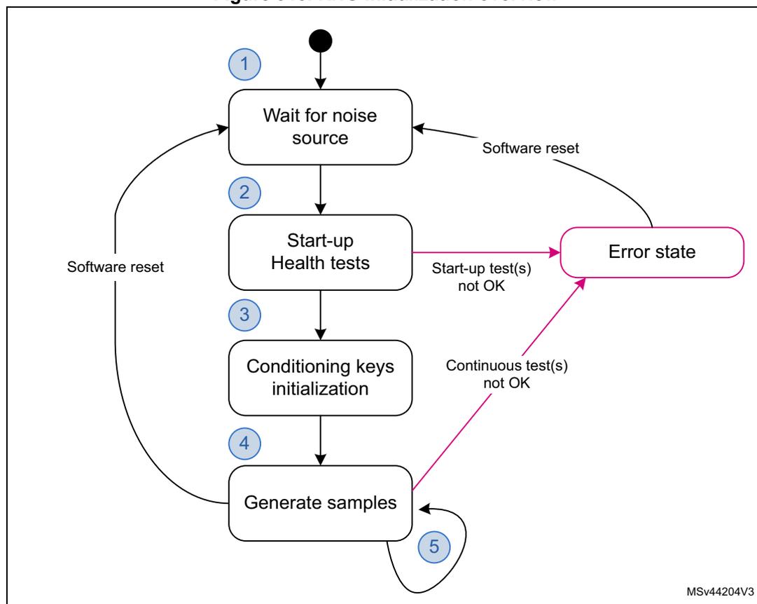 Flowchart of RNG initialization overview showing five steps: 1. Wait for noise source, 2. Start-up Health tests, 3. Conditioning keys initialization, 4. Generate samples, 5. Loop back to step 4. It also shows a software reset path from the Error state and a hardware reset path from the Start-up Health tests stage.