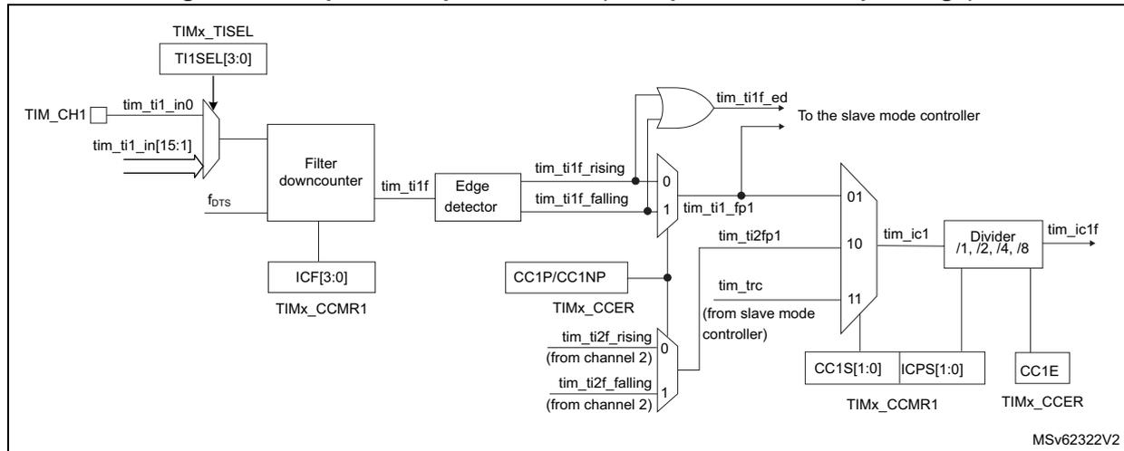 Figure 586: Capture/compare channel (example: channel 1 input stage) block diagram. The diagram shows the input stage for channel 1. Inputs include TIM_CH1, tim_ti1_in0, and tim_ti1_in[15:1]. These pass through a Filter downcounter (controlled by fots and ICF[3:0] from TIMx_CCMR1) to produce tim_ti1f. This signal goes to an Edge detector, which outputs tim_ti1f_rising and tim_ti1f_falling. These signals are multiplexed (controlled by CC1P/CC1NP and TIMx_CCER) to produce tim_ti1_fp1. This signal is then multiplexed (controlled by tim_ti2fp1, tim_trc from slave mode controller, and CC1S[1:0] from TIMx_CCMR1) to produce tim_ic1. tim_ic1 is divided by a Divider (/1, /2, /4, /8) controlled by ICPS[1:0] and CC1E from TIMx_CCER to produce tim_ic1f. An OR gate combines tim_ti1f_rising and tim_ti1f_falling to produce tim_ti1f_ed, which is sent to the slave mode controller. MSV62322V2