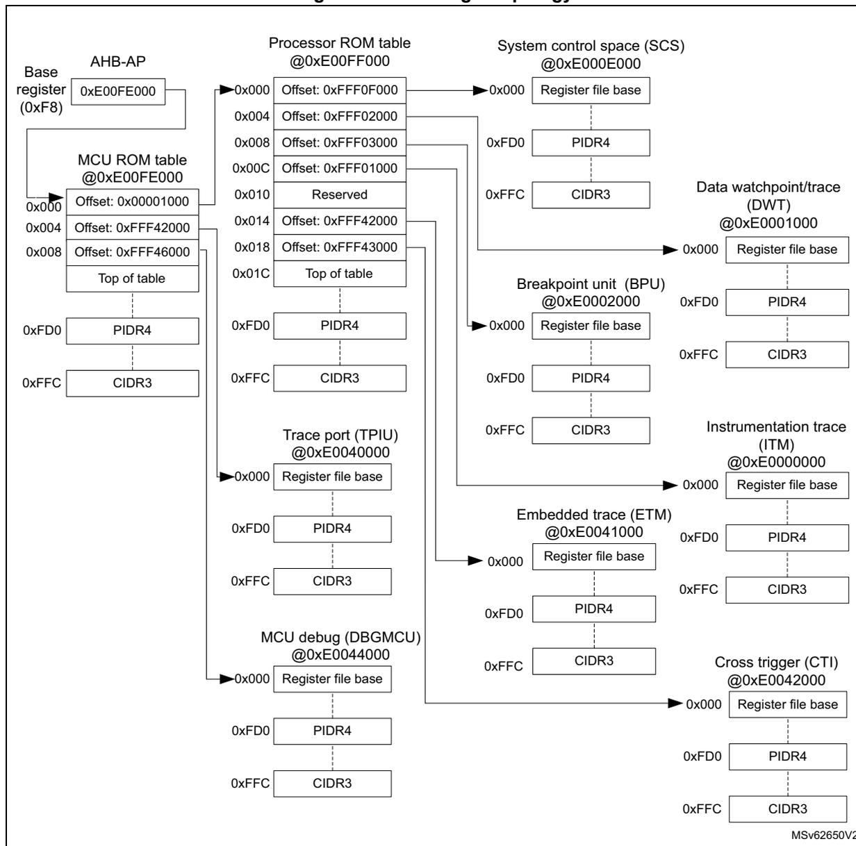 Figure 806. CoreSight topology diagram showing the interconnection of various debug components like AHB-AP, ROM tables, SCS, BPU, ITM, ETM, and CTI.