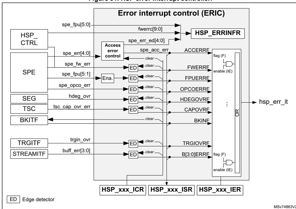 Block diagram of the HSP error interrupt controller (ERIC) showing various error sources and their connection to the interrupt logic.