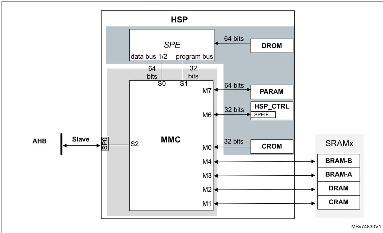 Figure 70. MMC overview diagram showing the internal architecture of the HSP. The HSP block contains an SPE unit with data bus 1/2 and program bus, connected to DROM (64 bits), PARAM (64 bits), HSP_CTRL (32 bits) with SPEIF, and CROM (32 bits). The SPE is also connected to the MMC block. The MMC block has an AHB Slave interface and multiple memory ports: S0 (64 bits), S1 (32 bits), S2 (64 bits), M7 (64 bits), M6 (32 bits), M0 (32 bits), M4, M3, M2, and M1. These ports are connected to an SRAMx block containing BRAM-B, BRAM-A, DRAM, and CRAM. The diagram is labeled MSv74830V1.