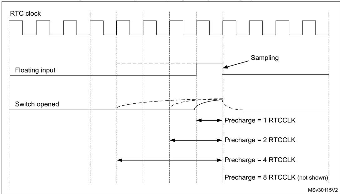Timing diagram for tamper sampling with precharge pulse. It shows the relationship between the RTC clock, a floating input, and a switch opening. The diagram illustrates sampling points and various precharge durations (1, 2, 4, and 8 RTCCLK cycles) relative to the switch opening event.