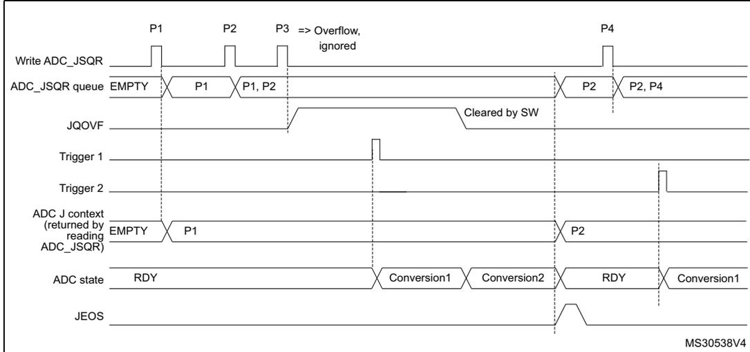 Timing diagram for Figure 180 showing ADC context queue overflow before conversion. It tracks Write ADC_JSQR, ADC_JSQR queue, JQOVF, Trigger 1, Trigger 2, ADC J context, ADC state, and JEOS signals over time. An overflow occurs when P3 is written while P1 and P2 are still in the queue.