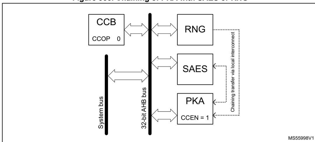 Figure 356. Chaining of PKA with SAES or RNG. The diagram shows a System bus connected to a 32-bit AHB bus. The 32-bit AHB bus is connected to CCB (CCOP 0), RNG, SAES, and PKA (CCEN = 1). A dashed line labeled 'Chaining transfer via local interconnect' connects the PKA to the SAES and RNG.