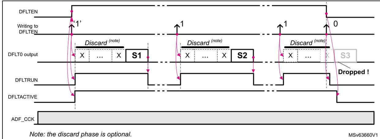 Timing diagram for asynchronous single-shot mode. It shows the relationship between DFLTEN, Writing to DFLTEN, DFLT0 output, DFLTRUN, DFLTACTIVE, and ADF_CCK. The diagram illustrates three acquisition cycles. In the first, DFLTEN is set to 1, DFLTRUN goes high, DFLTACTIVE goes high, and samples are acquired (Discard phase followed by S1). In the second, the process repeats for S2. In the third, DFLTEN is set to 0 while DFLTRUN is still high, causing the acquisition to stop and sample S3 to be dropped. DFLTACTIVE goes low when DFLTEN is set to 0.