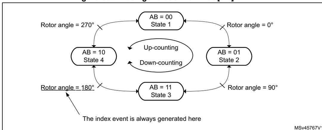 Figure 502: State transition diagram for index generation.