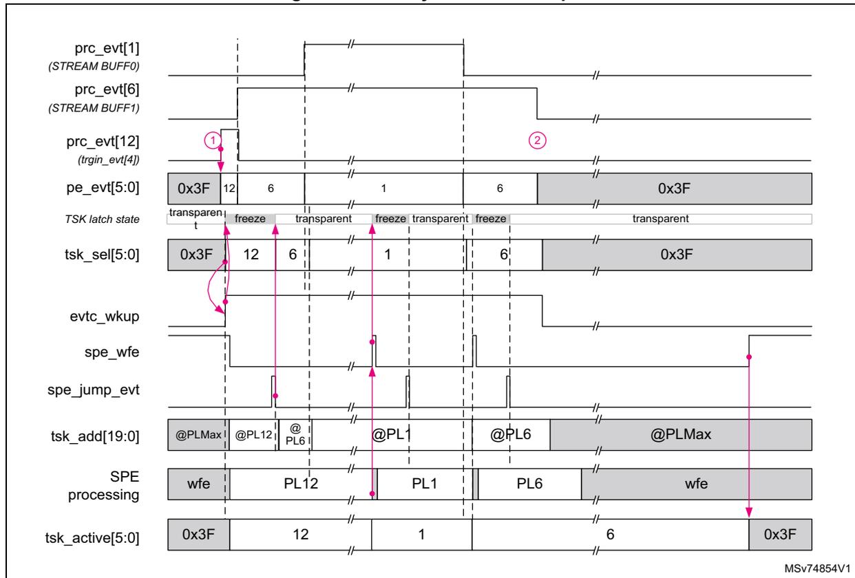 Timing diagram for Figure 89. Priority encoder example. The diagram shows the relationship between various signals over time. prc_evt[1] (STREAM BUFF0) and prc_evt[6] (STREAM BUFF1) are shown as pulses. prc_evt[12] (trgin_evt[4]) is shown with two numbered markers (1 and 2). pe_evt[5:0] is a priority encoder output showing values 0x3F, 12, 6, 1, 6, and 0x3F. TSK latch state is shown as transparent, freeze, transparent, freeze, transparent, freeze, transparent. tsk_sel[5:0] shows values 0x3F, 12, 6, 1, 6, and 0x3F. evtc_wkup is a signal that goes high when SPE goes to WFE. spe_wfe is a signal that goes low when SPE goes to WFE. spe_jump_evt is a signal that goes high when SPE jumps to a task. tsk_add[19:0] shows task addresses: @PLMax, @PL12, @PL6, @PL1, @PL6, @PLMax. SPE processing shows states: wfe, PL12, PL1, PL6, wfe. tsk_active[5:0] shows active task numbers: 0x3F, 12, 1, 6, 0x3F. MSV74854V1 is noted at the bottom right.