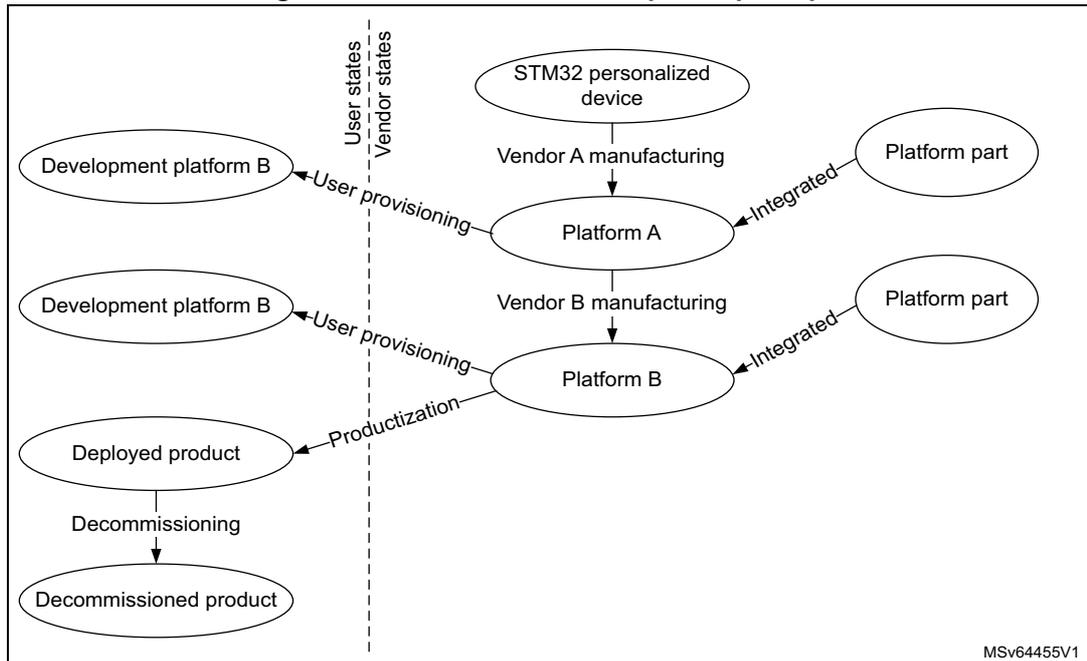 Figure 14. Collaborative development principle diagram showing the flow from STM32 personalized device through various manufacturing and development stages, separated by User and Vendor states.